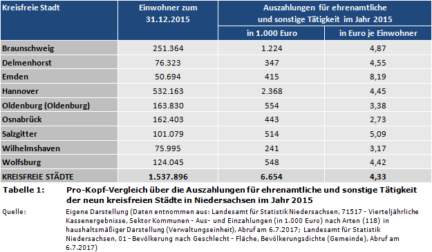 Pro-Kopf-Vergleich über die Auszahlungen für ehrenamtliche und sonstige Tätigkeit der neun kreisfreien Städte in Niedersachsen im Jahr 2015 (in Euro je Einwohner)