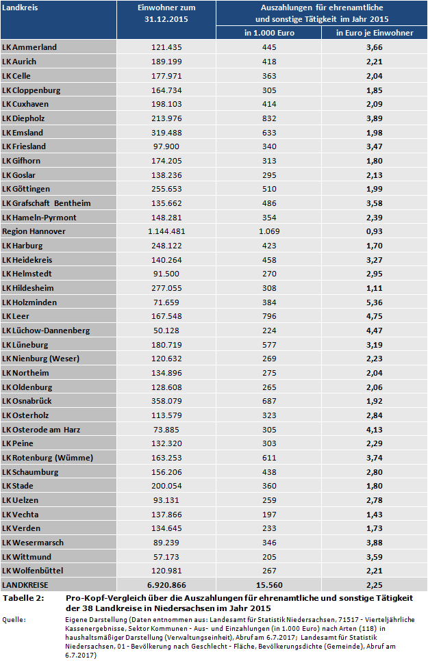 Pro-Kopf-Vergleich über die Auszahlungen für ehrenamtliche und sonstige Tätigkeit der 38 Landkreise in Niedersachsen im Jahr 2015 (in Euro je Einwohner)