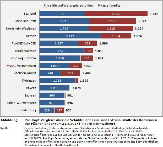 Pro-Kopf-Vergleich über die Schulden der Kern- und Extrahaushalte der Kommunen der Flächenländer zum 31.3.2017 (in Euro je Einwohner)