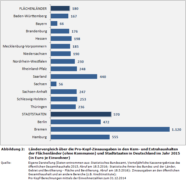 Ländervergleich über die Pro-Kopf-Zinsausgaben in den Kern- und Extrahaushalten der Bundesländer (Flächenländer (ohne Kommunen) und Stadtstaaten) in Deutschland im Jahr 2015 (in Euro je Einwohner)