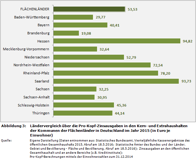 Ländervergleich über die Pro-Kopf-Zinsausgaben in den Kern- und Extrahaushalten der Kommunen der Flächenländer in Deutschland im Jahr 2015 (in Euro je Einwohner)