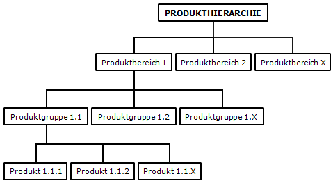 Produkthierarchie: Produktbereich-Produktgruppe-Produkt