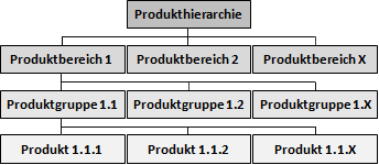 Produkthierarchie: Produktbereich