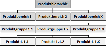 Produkthierarchie: Produktgruppe