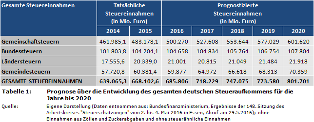Prognose über die Entwicklung des gesamten deutschen Steueraufkommens für die Jahre 2014, 2015, 2016, 2017, 2018, 2019 und 2020