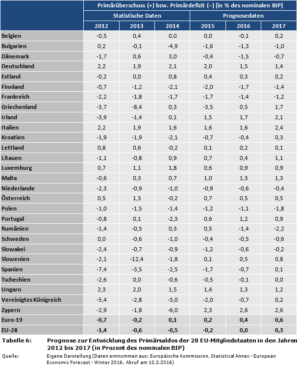 Prognose zur Entwicklung des Primärsaldos der 28 EU-Mitgliedstaaten in den Jahren 2012 bis 2017 (in Prozent des nominalen BIP)
