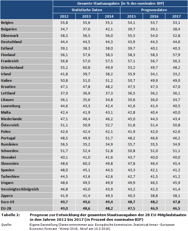 Staatsquote: Prognose zur Entwicklung der gesamten Staatsausgaben der 28 EU-Mitgliedstaaten in den Jahren 2012 bis 2017 (in Prozent des nominalen BIP)