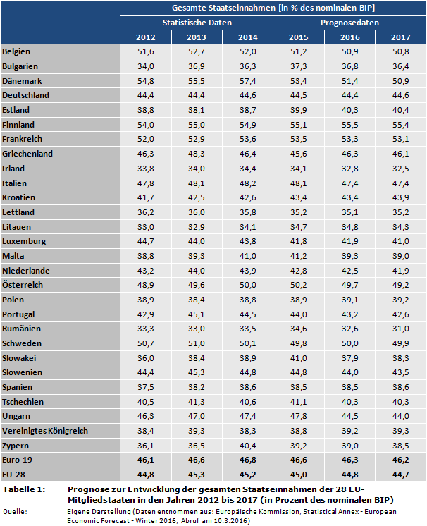 Prognose zur Entwicklung der gesamten Staatseinnahmen der 28 EU-Mitgliedstaaten in den Jahren 2012 bis 2017 (in Prozent des nominalen BIP)