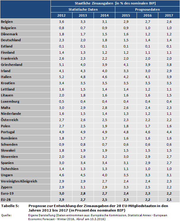 Prognose zur Entwicklung der Zinsausgaben der 28 EU-Mitgliedstaaten in den Jahren 2012 bis 2017 (in Prozent des nominalen BIP)