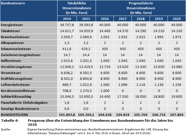 Prognose über die Entwicklung der Einnahmen aus Bundessteuern für die Jahre 2014, 2015, 2016, 2017, 2018, 2019 und 2020