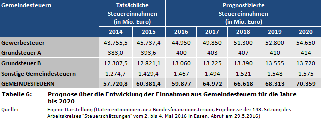 Prognose über die Entwicklung der Einnahmen aus Gemeindesteuern für die Jahre 2014, 2015, 2016, 2017, 2018, 2019 und 2020