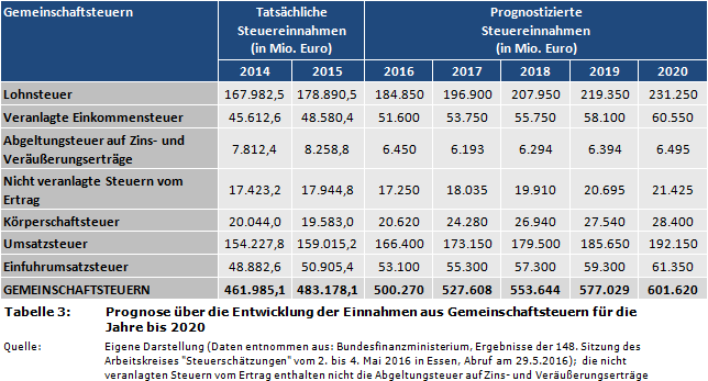 Prognose über die Entwicklung der Einnahmen aus Gemeinschaftsteuern für die Jahre 2014, 2015, 2016, 2017, 2018, 2019 und 2020