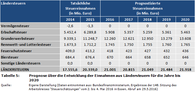 Prognose über die Entwicklung der Einnahmen aus Ländersteuern für die Jahre 2014, 2015, 2016, 2017, 2018, 2019 und 2020