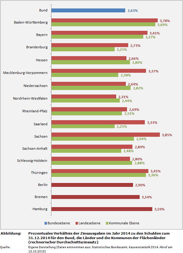 Prozentuales Verhältnis der Zinsausgaben im Jahr 2014 zu den Schulden zum 31.12.2014 für den Bund, die Länder und die Kommunen der Flächenländer (rechnerischer Durchschnittszinssatz)