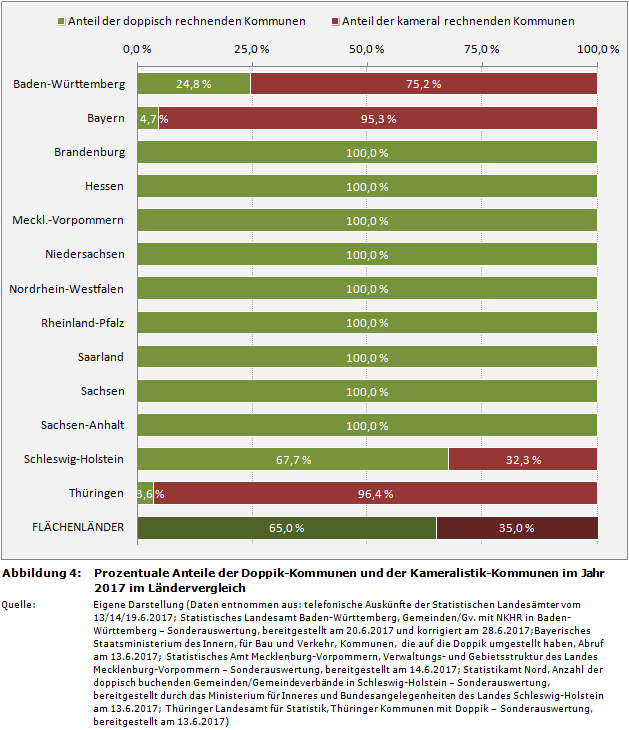 Prozentuale Anteile der Doppik-Kommunen und der Kameralistik-Kommunen im Jahr 2017 im Ländervergleich