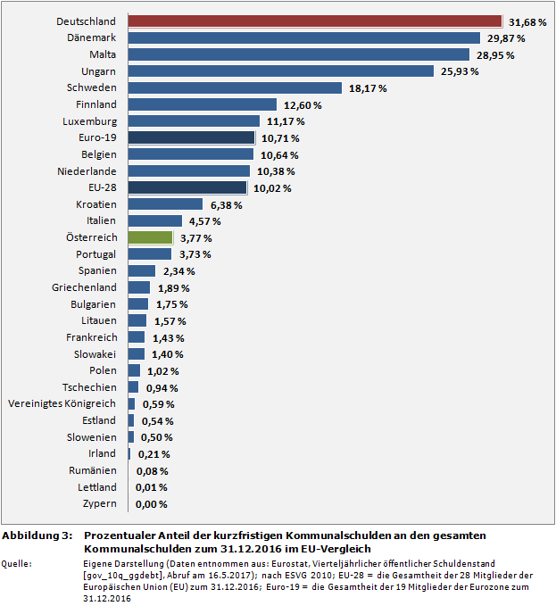Prozentualer Anteil der kurzfristigen Kommunalschulden an den gesamten Kommunalschulden zum 31.12.2016 im EU-Vergleich