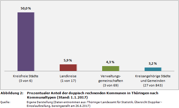 Prozentualer Anteil der doppisch rechnenden Kommunen in Thüringen nach Kommunaltypen (Stand: 1.1.2017)