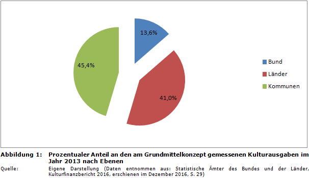 Prozentualer Anteil an den am Grundmittelkonzept gemessenen Kulturausgaben im Jahr 2013 nach Ebenen