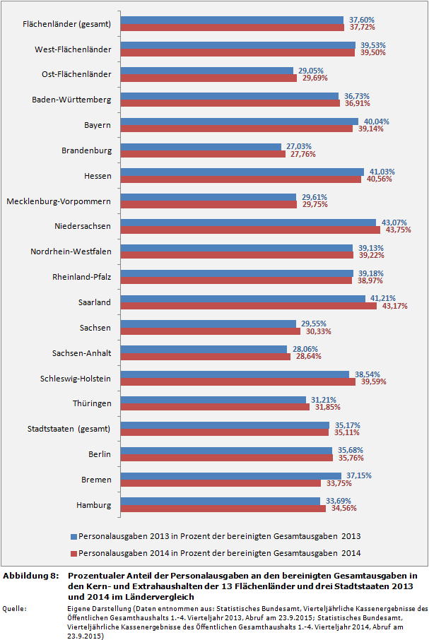 Prozentualer Anteil der Personalausgaben an den bereinigten Gesamtausgaben in den Kern- und Extrahaushalten der 13 Flächenländer und drei Stadtstaaten 2013 und 2014 im Ländervergleich