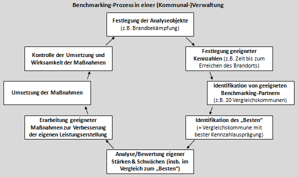 Teilschritte: Benchmarking-Prozess