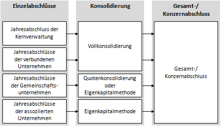 Quotenkonsolidierung im Gesamtzusammenhang der Gesamtabschluss-/Konzernabschluss-Erstellung