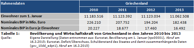 Bevölkerung und Wirtschaftskraft von Griechenland in den Jahren 2010 bis 2013