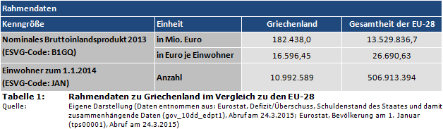 Rahmendaten zu Griechenland im Vergleich zu den EU-28