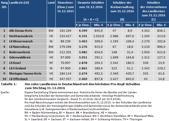 Ranking: Die zehn Landkreise in Deutschland mit den höchsten Pro-Kopf-Schulden zum Stichtag 31.12.2016