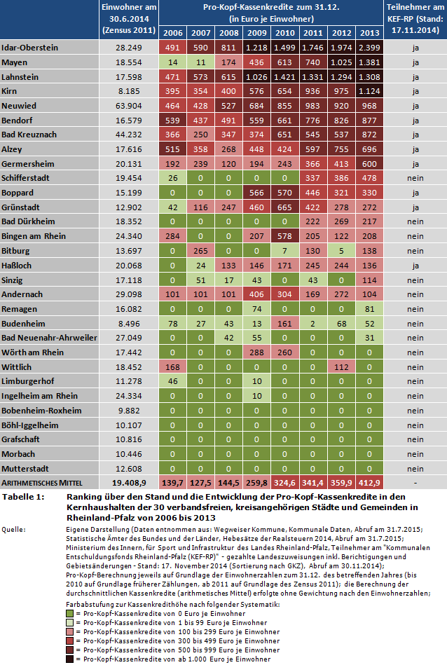 Ranking über den Stand und die Entwicklung der Pro-Kopf-Kassenkredite in den Kernhaushalten der 30 verbandsfreien, kreisangehörigen Städte und Gemeinden in Rheinland-Pfalz von 2006 bis 2013