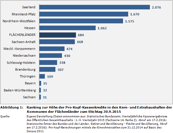 Ranking zur Höhe der Pro-Kopf-Kassenkredite in den Kern- und Extrahaushalten der Kommunen der Flächenländer zum Stichtag 30.9.2015