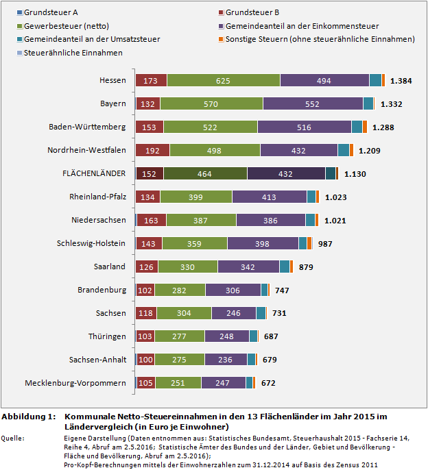 Ranking: Kommunale Netto-Pro-Kopf-Steuereinnahmen in den 13 Flächenländer im Jahr 2013 im Ländervergleich (in Euro je Einwohner)