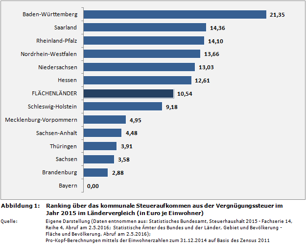 Ranking über das kommunale Pro-Kopf-Steueraufkommen aus der Vergnügungssteuer im Jahr 2015 im Ländervergleich (in Euro je Einwohner)