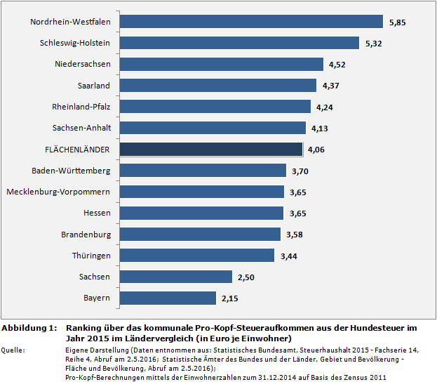 Ranking über das kommunale Pro-Kopf-Steueraufkommen aus der Hundesteuer im Jahr 2015 im Ländervergleich (in Euro je Einwohner)