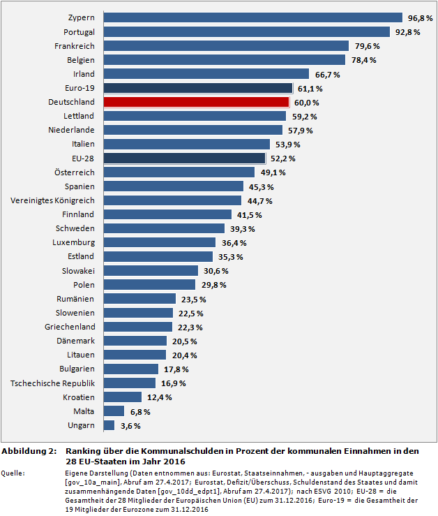 Ranking über die Kommunalschulden in Prozent der kommunalen Einnahmen in den 28 EU-Staaten im Jahr 2016
