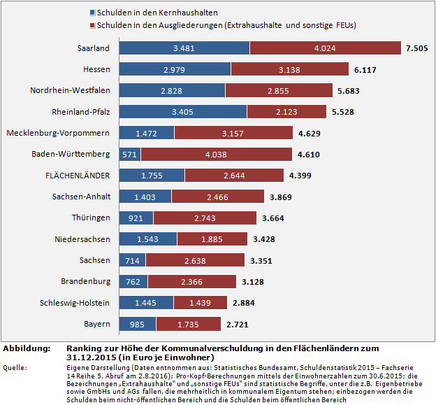 Ranking zur Höhe der Kommunalverschuldung in den Flächenländern zum 31.12.2015 (in Euro je Einwohner)