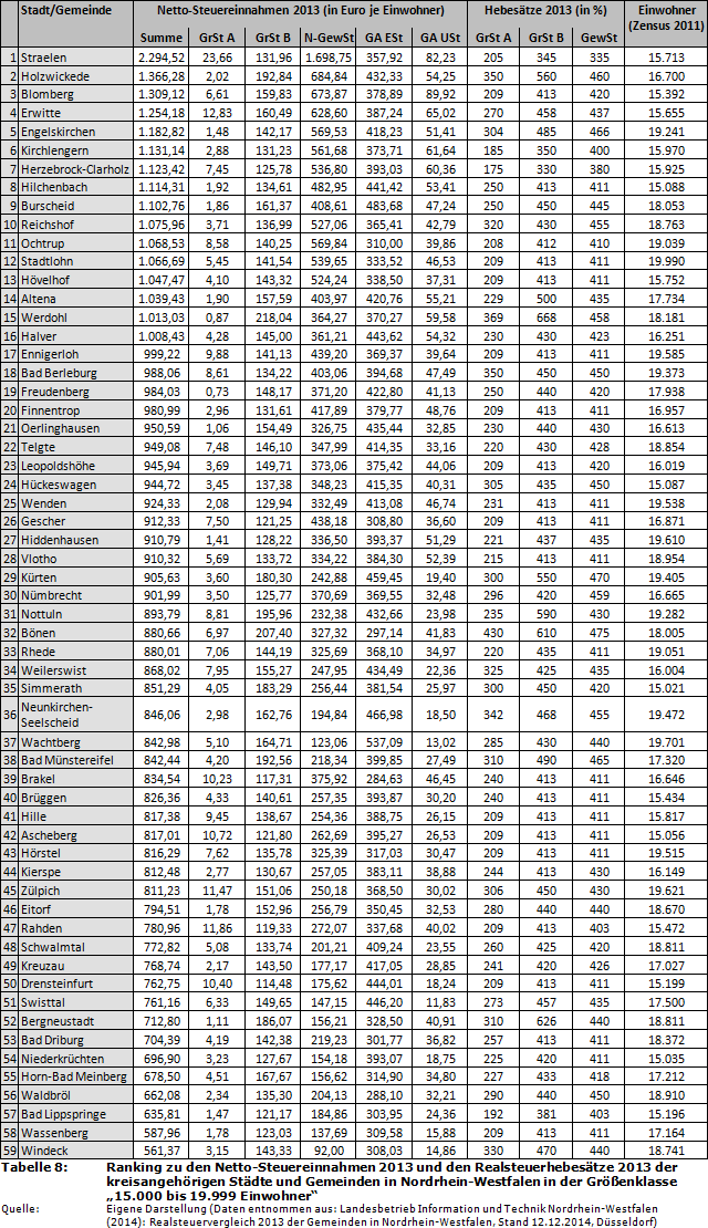 Ranking zu den Netto-Steuereinnahmen 2013 und den Realsteuerhebesätze 2013 der kreisangehörigen Städte und Gemeinden in Nordrhein-Westfalen in der Größenklasse '15.000 bis 19.999 Einwohner'