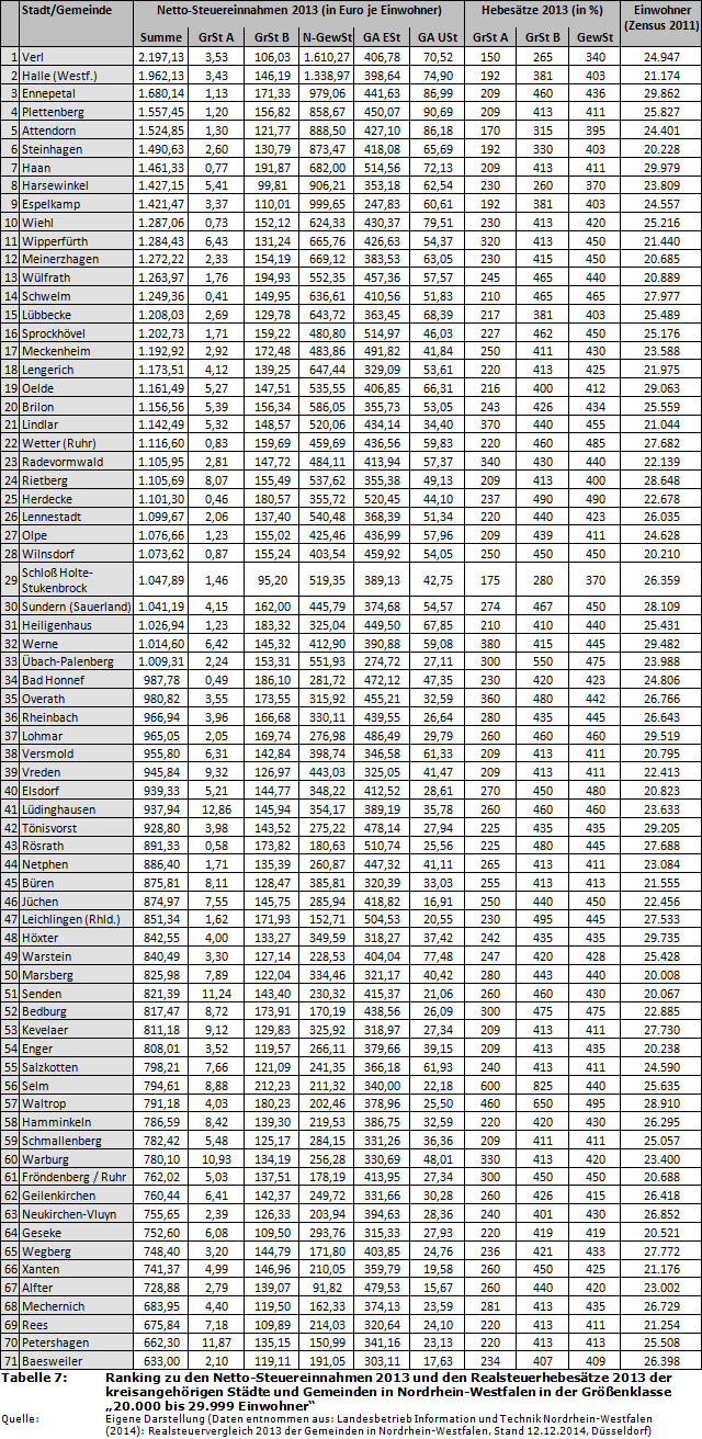 Ranking zu den Netto-Steuereinnahmen 2013 und den Realsteuerhebesätze 2013 der kreisangehörigen Städte und Gemeinden in Nordrhein-Westfalen in der Größenklasse '20.000 bis 29.999 Einwohner'