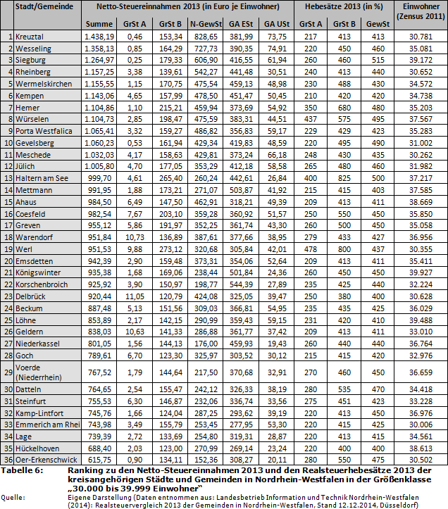 Ranking zu den Netto-Steuereinnahmen 2013 und den Realsteuerhebesätze 2013 der kreisangehörigen Städte und Gemeinden in Nordrhein-Westfalen in der Größenklasse '30.000 bis 39.999 Einwohner'