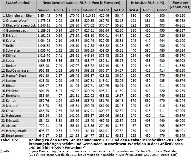 Ranking zu den Netto-Steuereinnahmen 2013 und den Realsteuerhebesätze 2013 der kreisangehörigen Städte und Gemeinden in Nordrhein-Westfalen in der Größenklasse '40.000 bis 49.999 Einwohner'