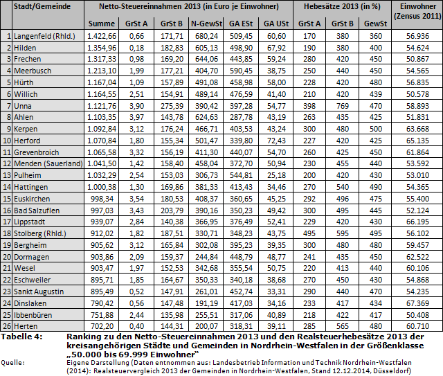 Ranking zu den Netto-Steuereinnahmen 2013 und den Realsteuerhebesätze 2013 der kreisangehörigen Städte und Gemeinden in Nordrhein-Westfalen in der Größenklasse '50.000 bis 69.999 Einwohner'