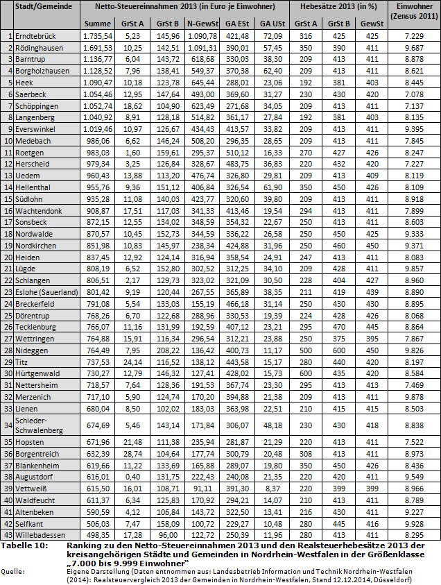 Ranking zu den Netto-Steuereinnahmen 2013 und den Realsteuerhebesätze 2013 der kreisangehörigen Städte und Gemeinden in Nordrhein-Westfalen in der Größenklasse '7.000 bis 9.999 Einwohner'