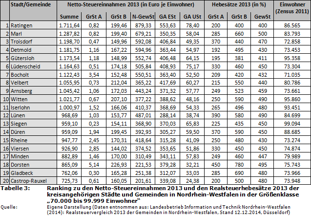 Ranking zu den Netto-Steuereinnahmen 2013 und den Realsteuerhebesätze 2013 der kreisangehörigen Städte und Gemeinden in Nordrhein-Westfalen in der Größenklasse '70.000 bis 99.999 Einwohner'