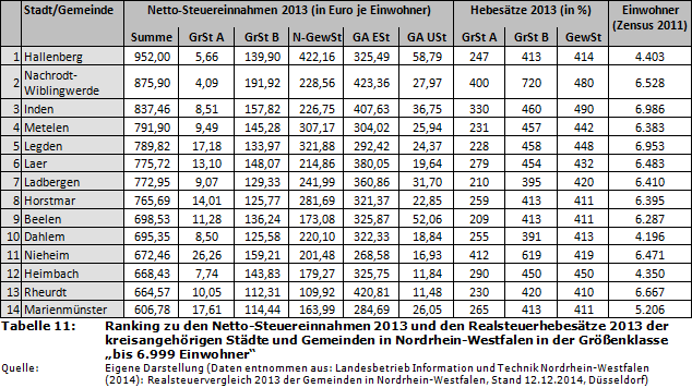 Ranking zu den Netto-Steuereinnahmen 2013 und den Realsteuerhebesätze 2013 der kreisangehörigen Städte und Gemeinden in Nordrhein-Westfalen in der Größenklasse 'bis 6.999 Einwohner'