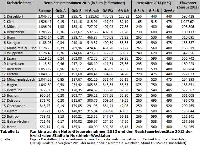 Ranking zu den Netto-Steuereinnahmen 2013 und den Realsteuerhebesätze 2013 der kreisfreien Städte in Nordrhein-Westfalen