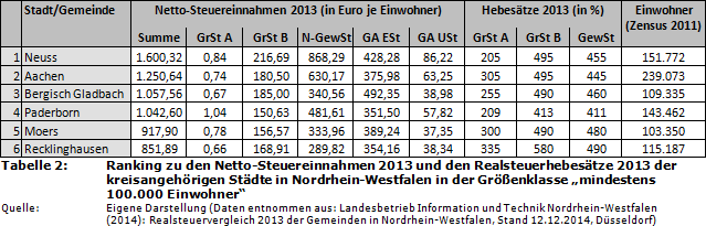 Ranking zu den Netto-Steuereinnahmen 2013 und den Realsteuerhebesätze 2013 der kreisangehörigen Städte in Nordrhein-Westfalen in der Größenklasse 'mindestens 100.000 Einwohner'