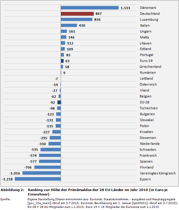 Ranking zur Höhe der Primärsaldos (Primärüberschuss/Primärdefizit) der 28 EU-Länder im Jahr 2014 (in Euro je Einwohner)