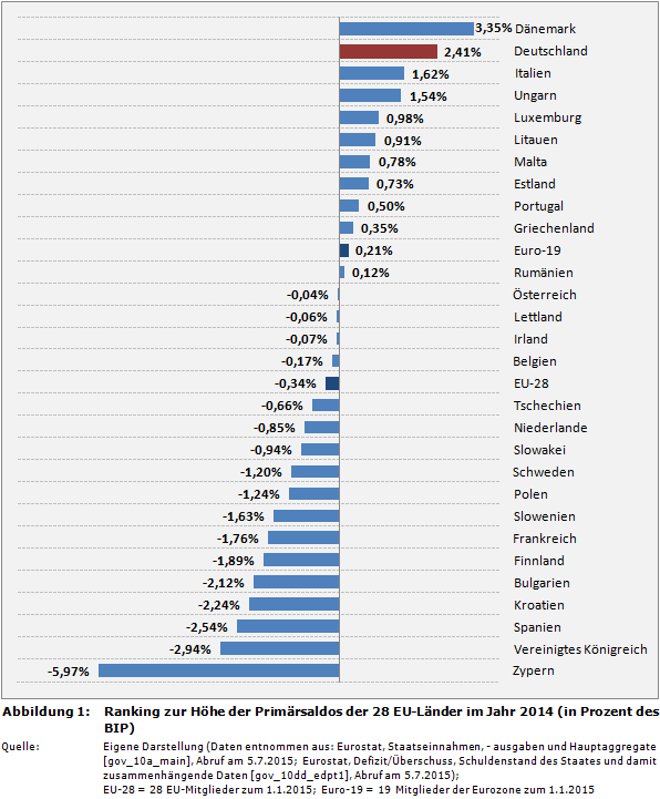 Ranking zur Höhe der Primärsaldos (Primärüberschuss/Primärdefizit) der 28 EU-Länder im Jahr 2014 (in Prozent des BIP)