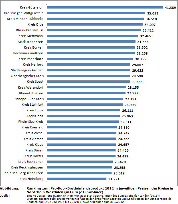 NRW-Kreisfinanzen: Ranking zum Pro-Kopf-Bruttoinlandsprodukt 2012 in jeweiligen Preisen der Kreise in Nordrhein-Westfalen