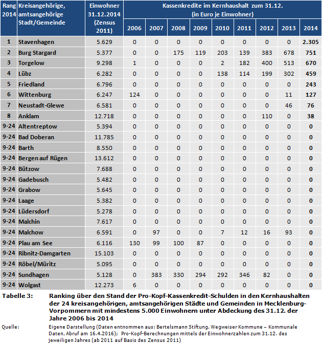 Gemeindefinanzen: Ranking über den Stand der Pro-Kopf-Kassenkredit-Schulden in den Kernhaushalten der 24 kreisangehörigen, amtsangehörigen Städte und Gemeinden in Mecklenburg-Vorpommern mit mindestens 5.000 Einwohnern unter Abdeckung des 31.12. der Jahre 2006 bis 2014