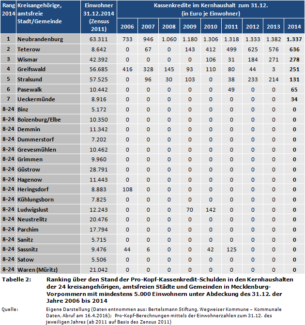 Gemeindefinanzen: Ranking über den Stand der Pro-Kopf-Kassenkredit-Schulden in den Kernhaushalten der 24 kreisangehörigen, amtsfreien Städte und Gemeinden in Mecklenburg-Vorpommern mit mindestens 5.000 Einwohnern unter Abdeckung des 31.12. der Jahre 2006 bis 2014